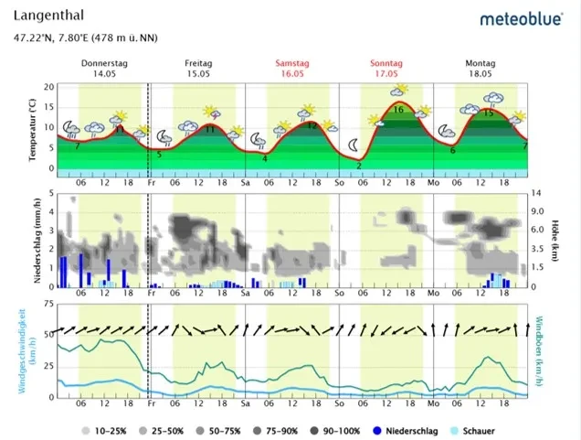 Quelle: meteoblue