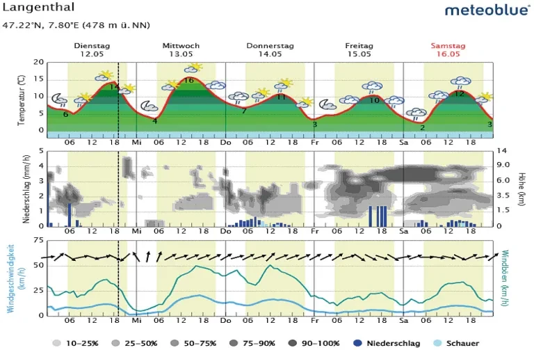 Quelle: meteoblue
